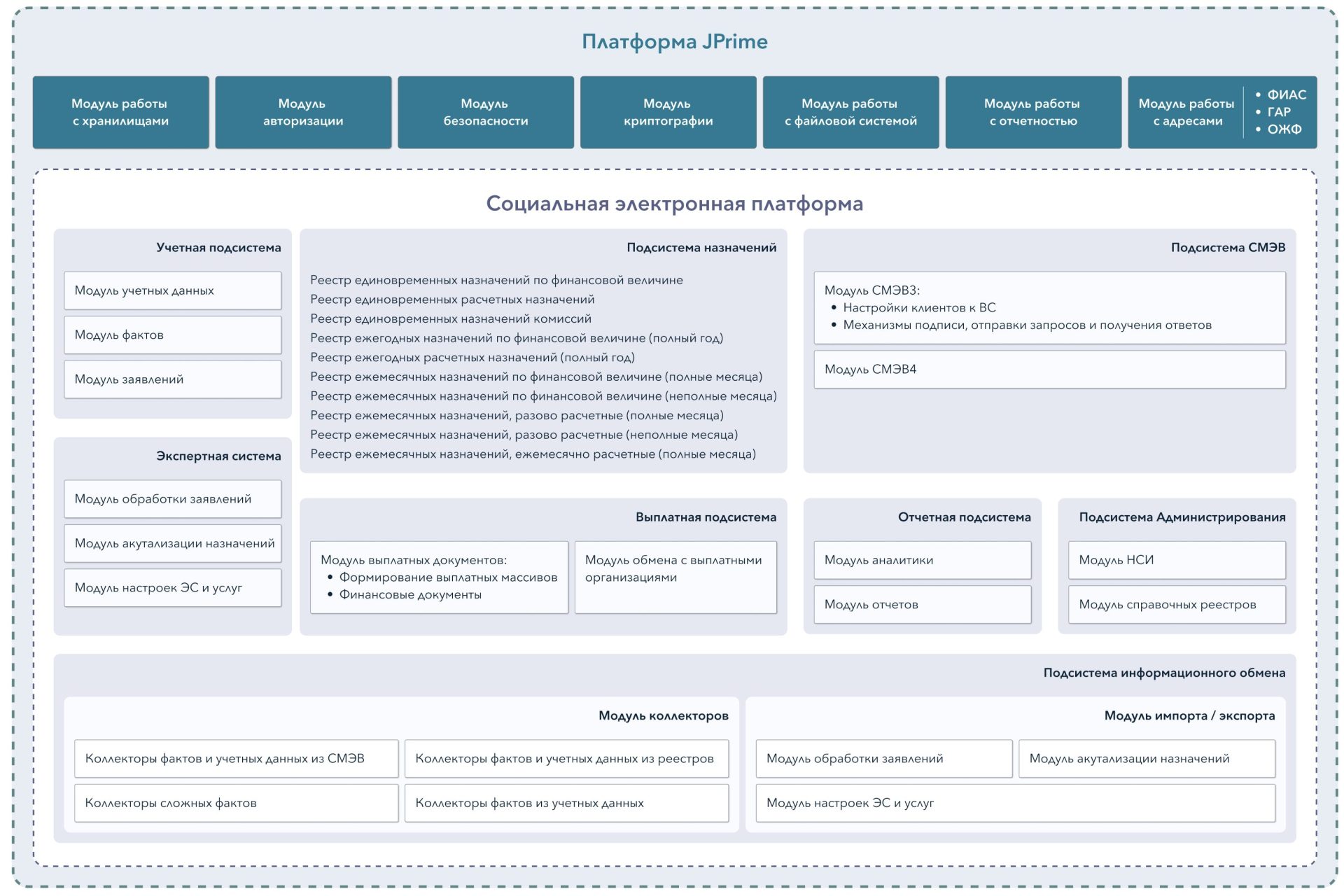 Социальная электронная платформа (СЭП, SocPrime) - МетаПрайм